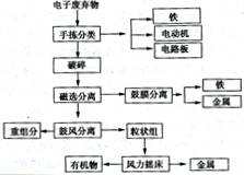 电子废弃物激增背景下的技术开发与处理工艺探析